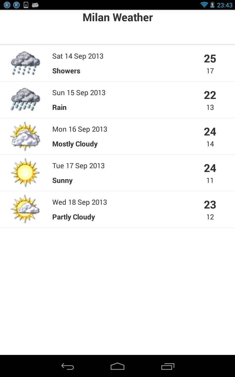 Milan Weather