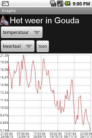 Het weer in Gouda.